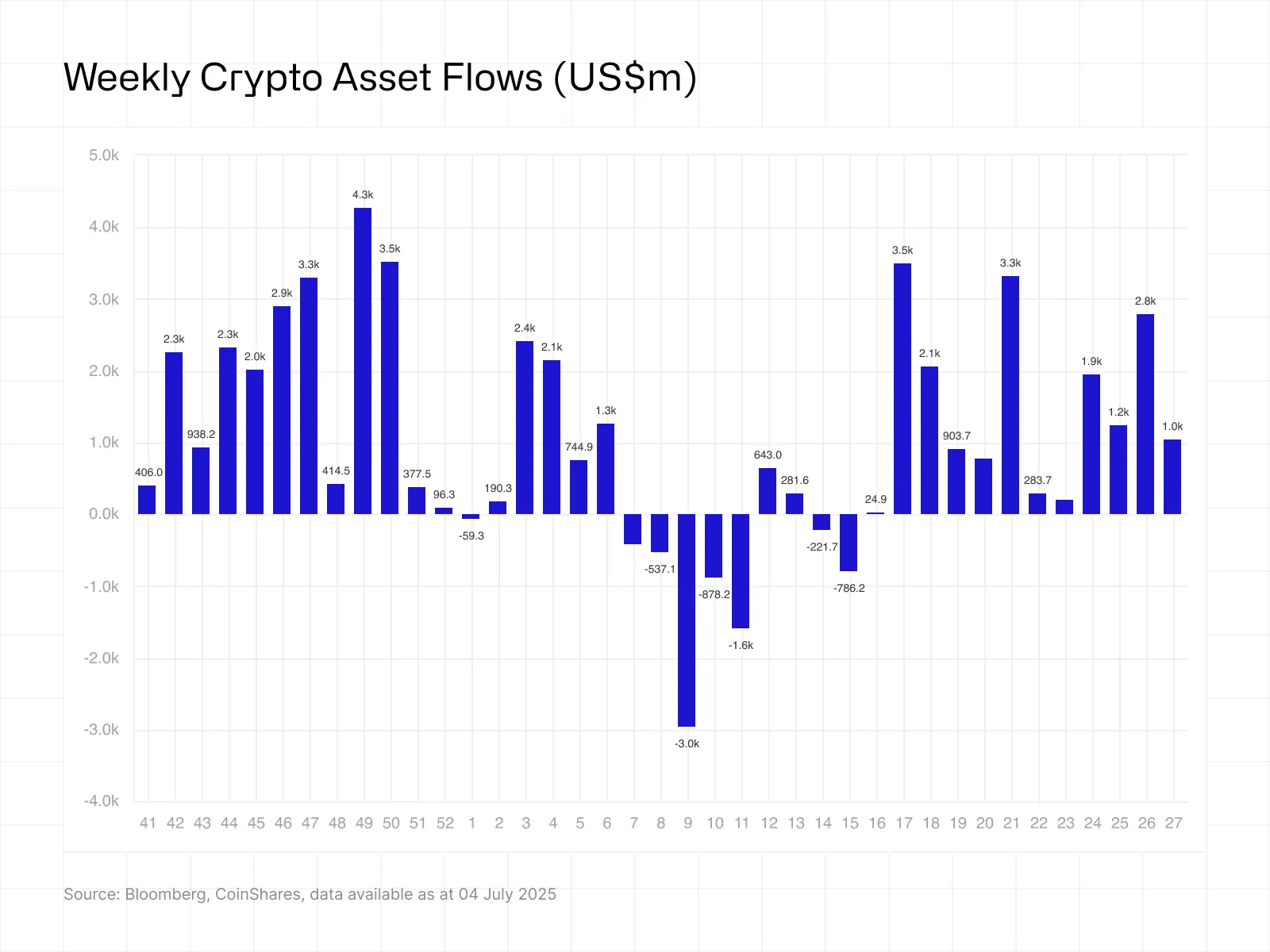 crypto asset inflows